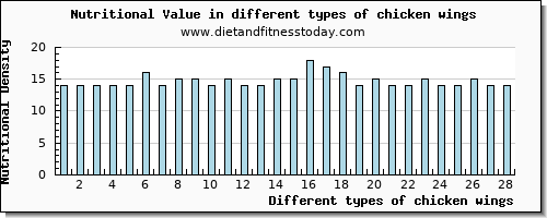 chicken wings nutritional value per 100g